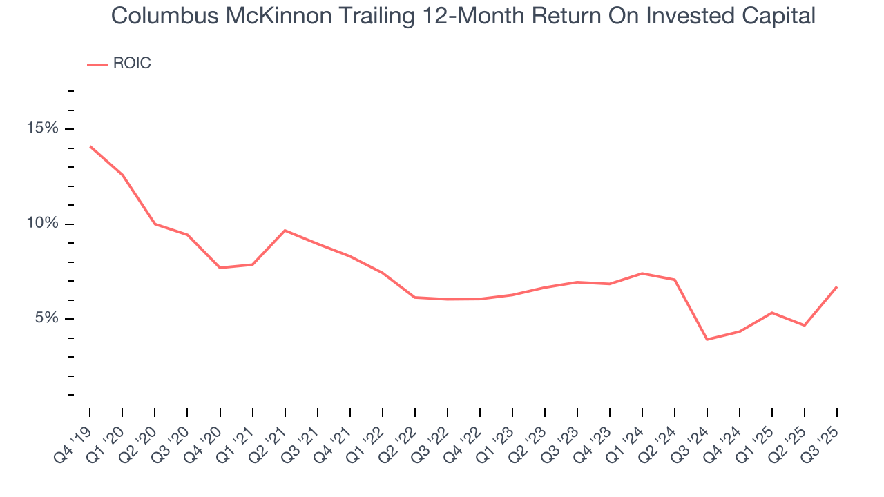 Columbus McKinnon Trailing 12-Month Return On Invested Capital