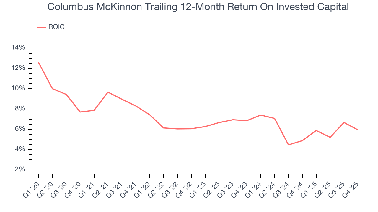 Columbus McKinnon Trailing 12-Month Return On Invested Capital