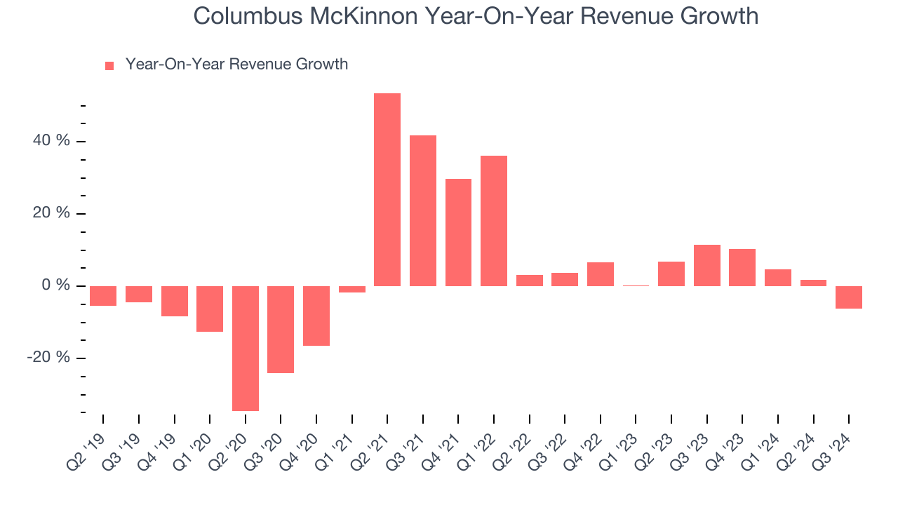 Columbus McKinnon Year-On-Year Revenue Growth