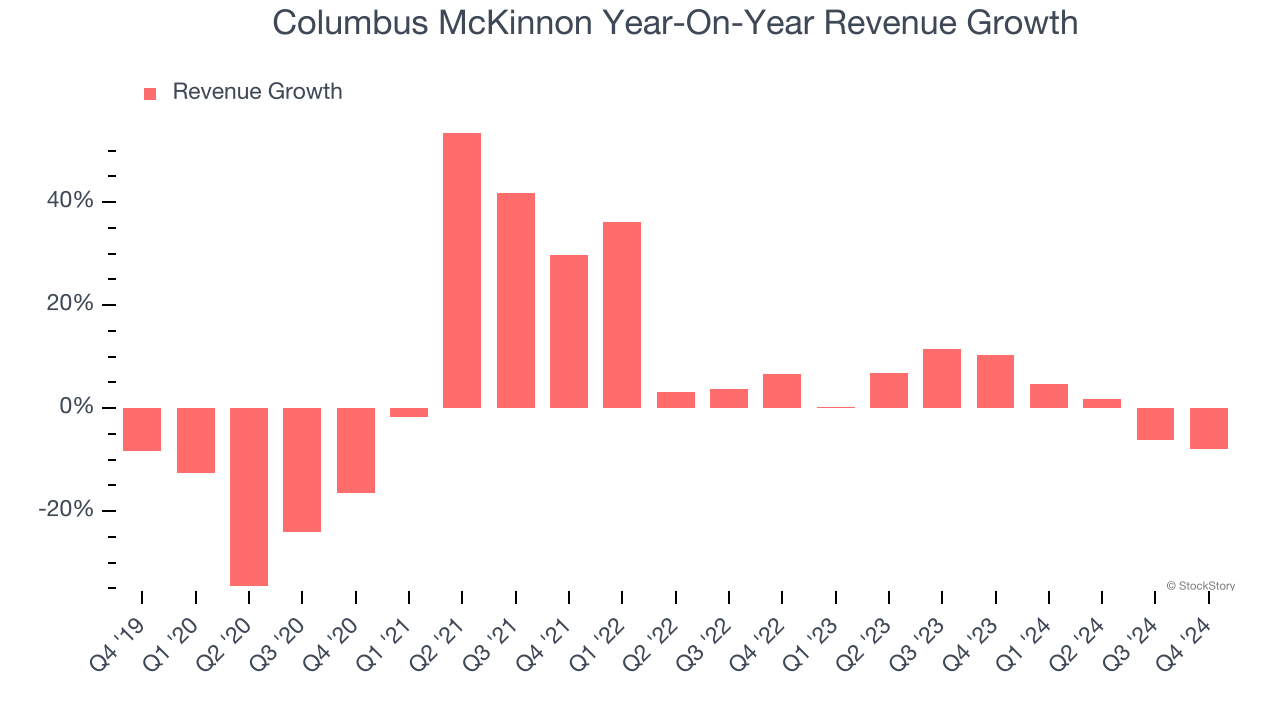 Columbus McKinnon Year-On-Year Revenue Growth