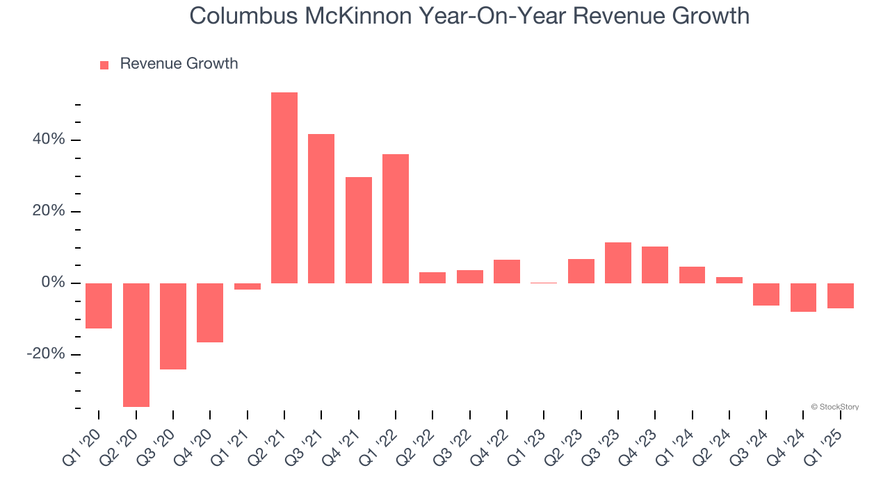Columbus McKinnon Year-On-Year Revenue Growth