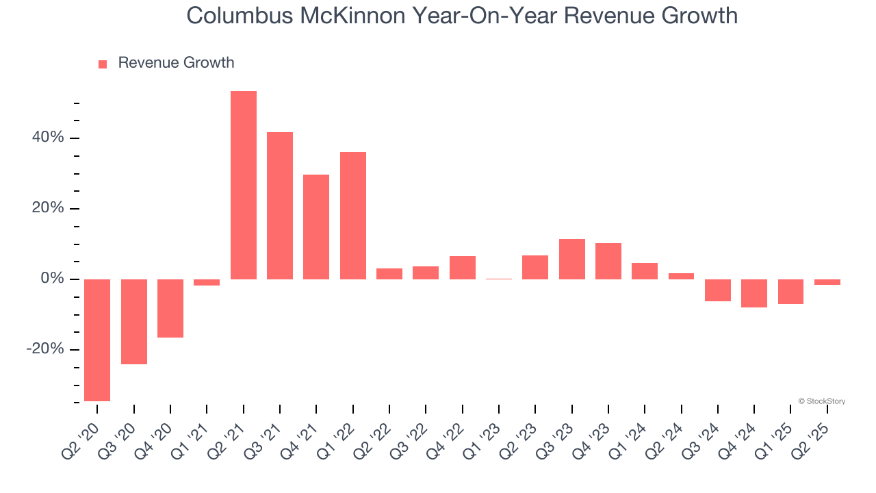 Columbus McKinnon Year-On-Year Revenue Growth