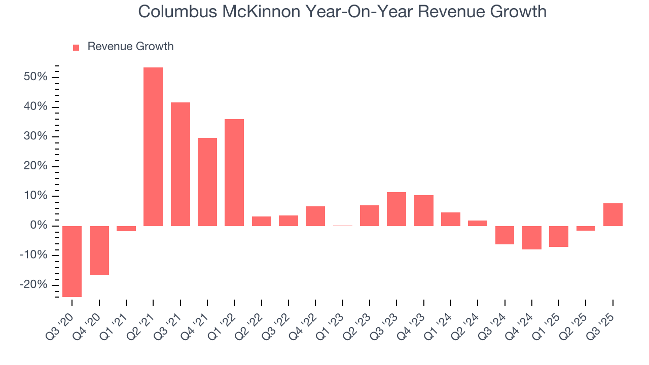 Columbus McKinnon Year-On-Year Revenue Growth