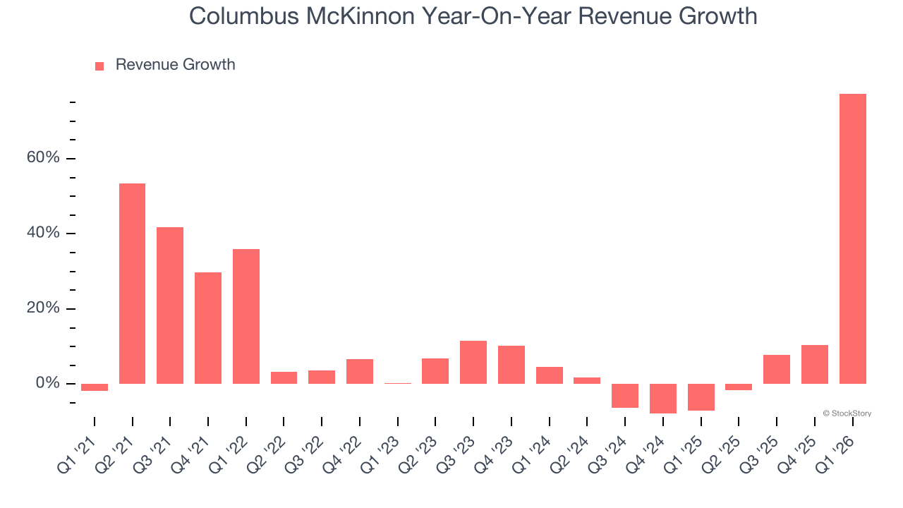 Columbus McKinnon Year-On-Year Revenue Growth