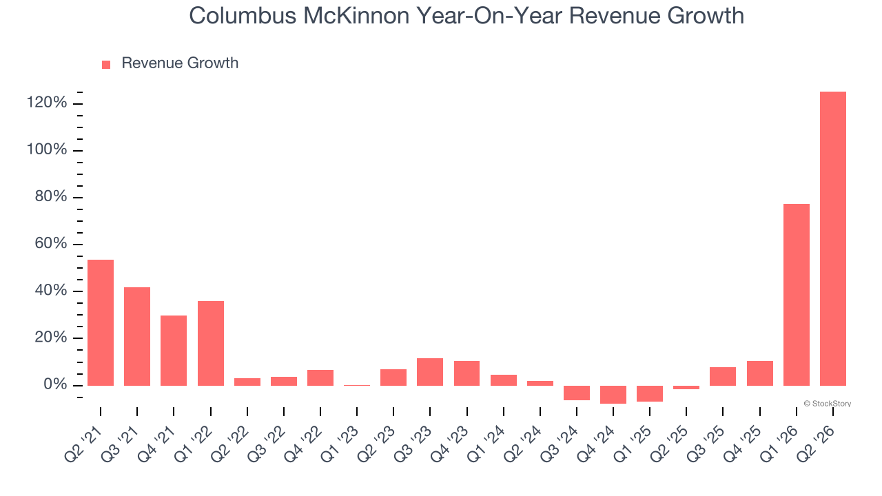 Columbus McKinnon Year-On-Year Revenue Growth
