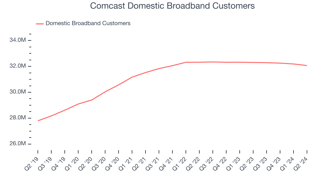 Comcast Domestic Broadband Customers