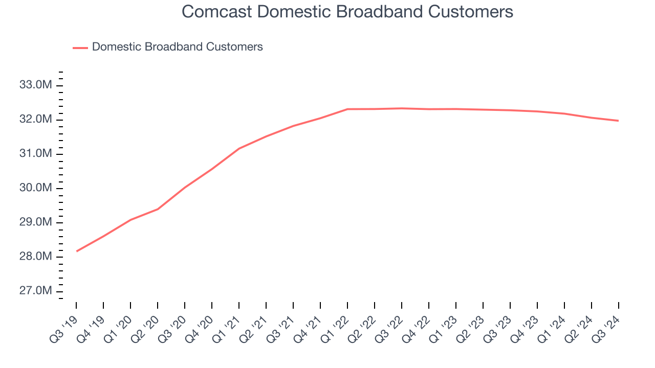 Comcast Domestic Broadband Customers