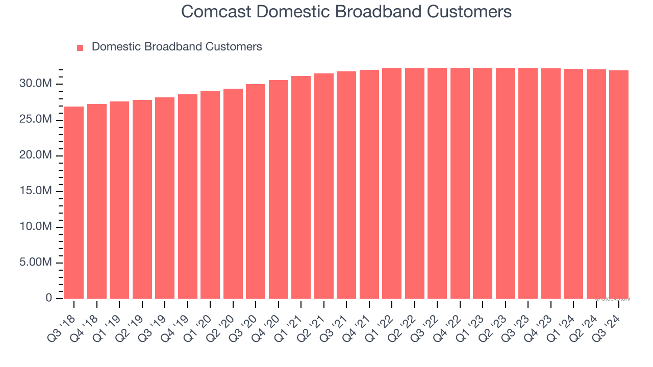 Comcast Domestic Broadband Customers