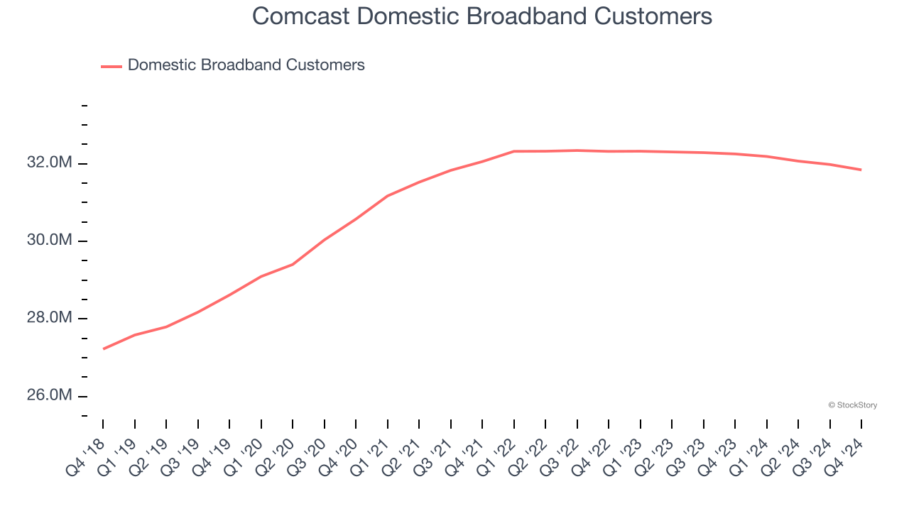 Comcast Domestic Broadband Customers