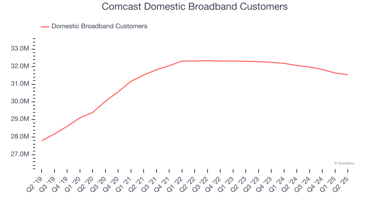 Comcast Domestic Broadband Customers