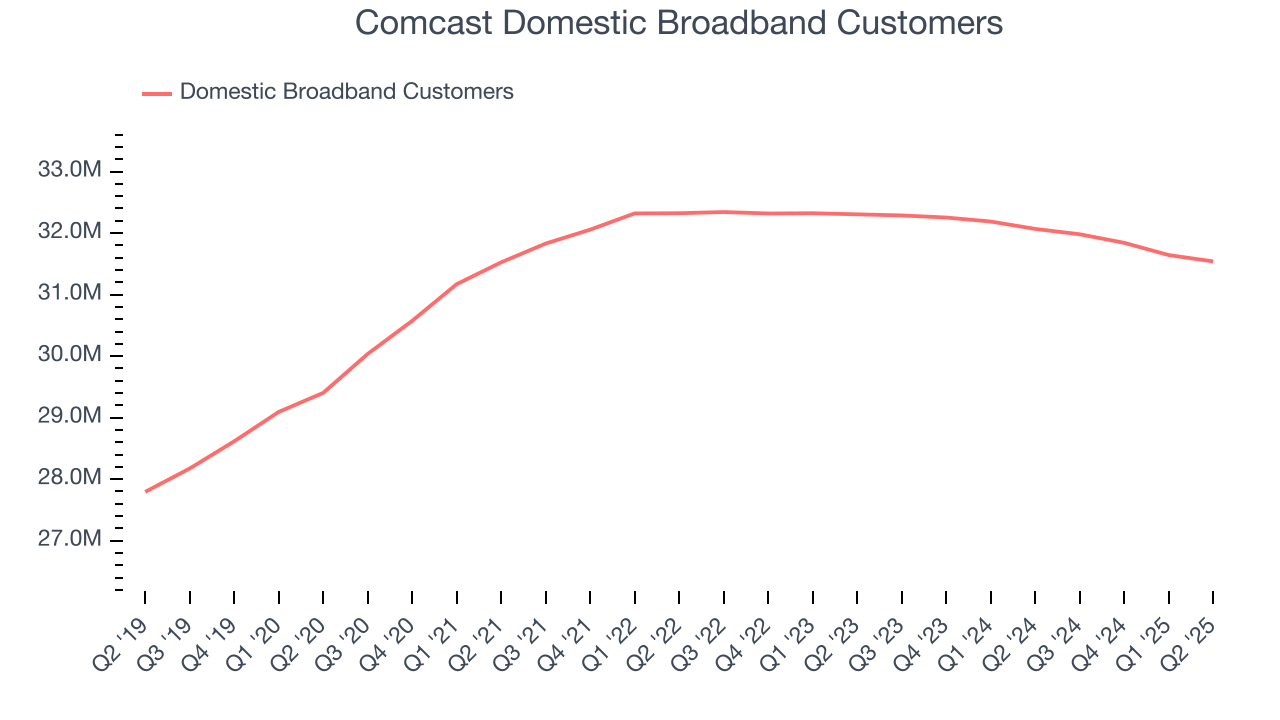 Comcast Domestic Broadband Customers