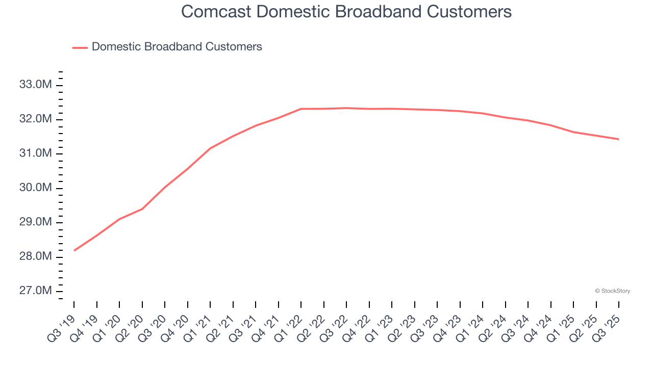 Comcast Domestic Broadband Customers