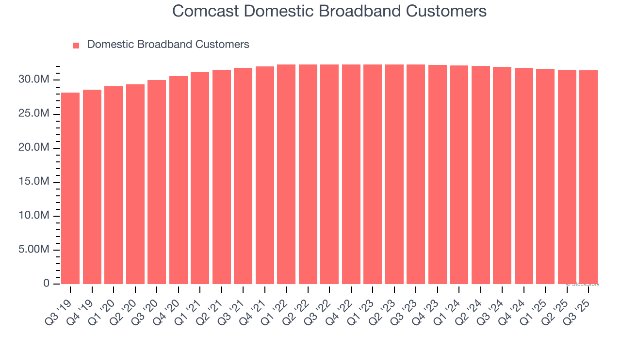 Comcast Domestic Broadband Customers