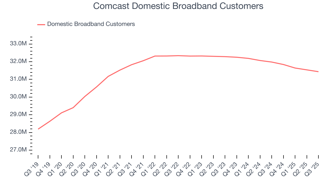 Comcast Domestic Broadband Customers