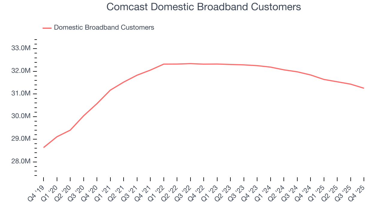 Comcast Domestic Broadband Customers