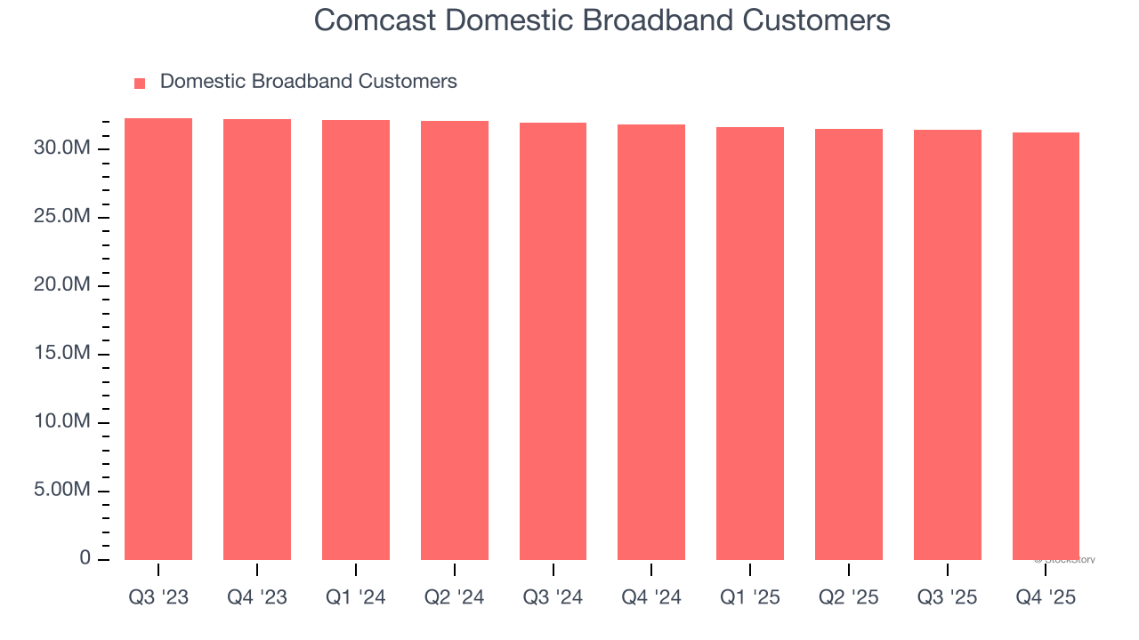 Comcast Domestic Broadband Customers