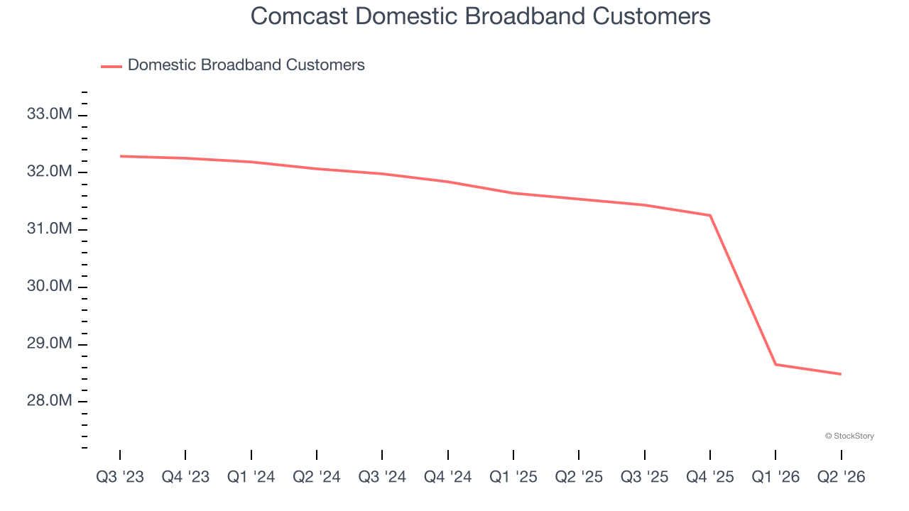 Comcast Domestic Broadband Customers