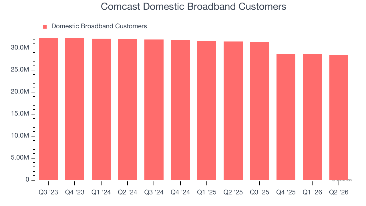 Comcast Domestic Broadband Customers