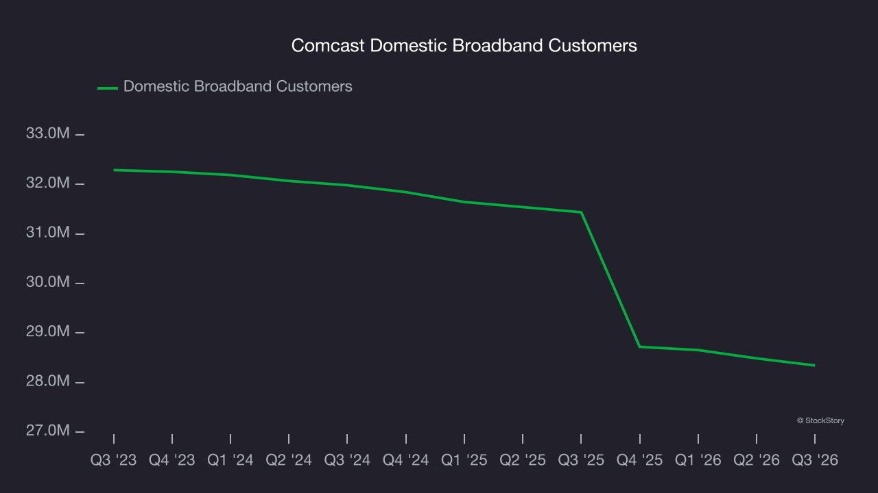 Comcast Domestic Broadband Customers