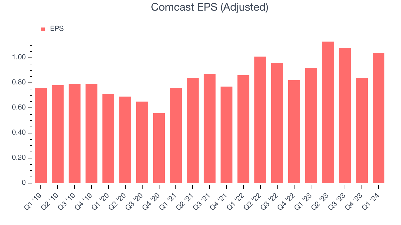 Comcast EPS (Adjusted)