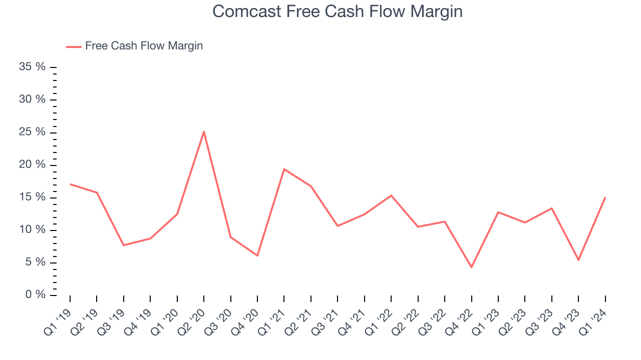 Comcast Free Cash Flow Margin