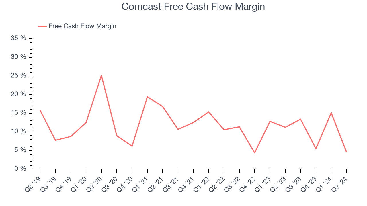 Comcast Free Cash Flow Margin