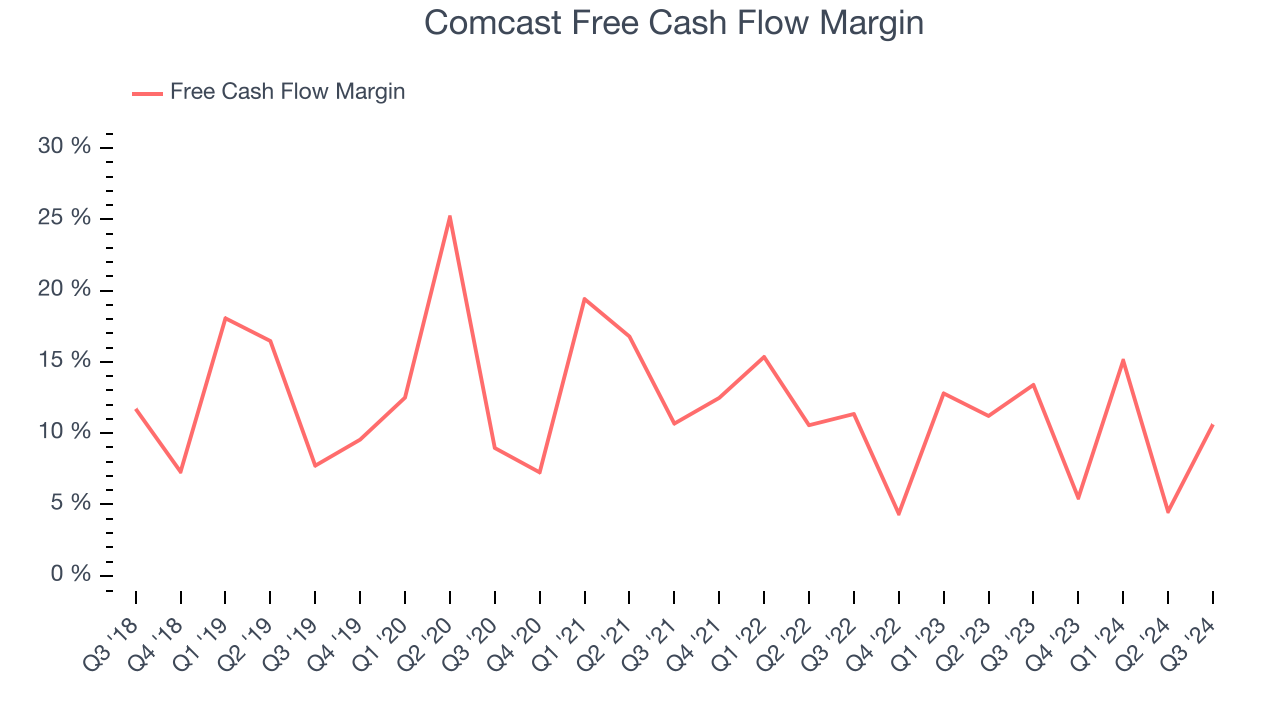 Comcast Free Cash Flow Margin