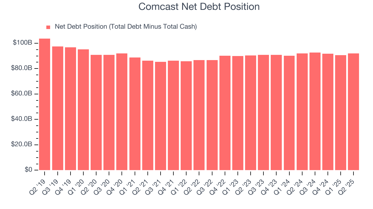 Comcast Net Debt Position