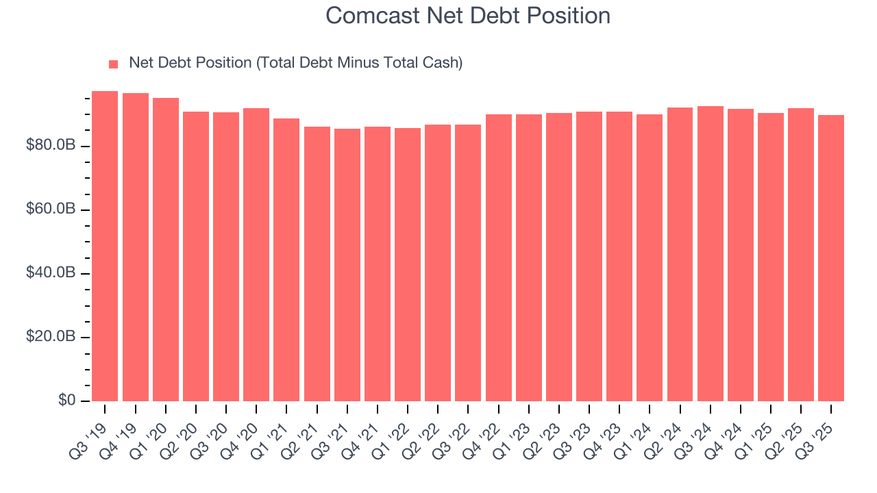 Comcast Net Debt Position