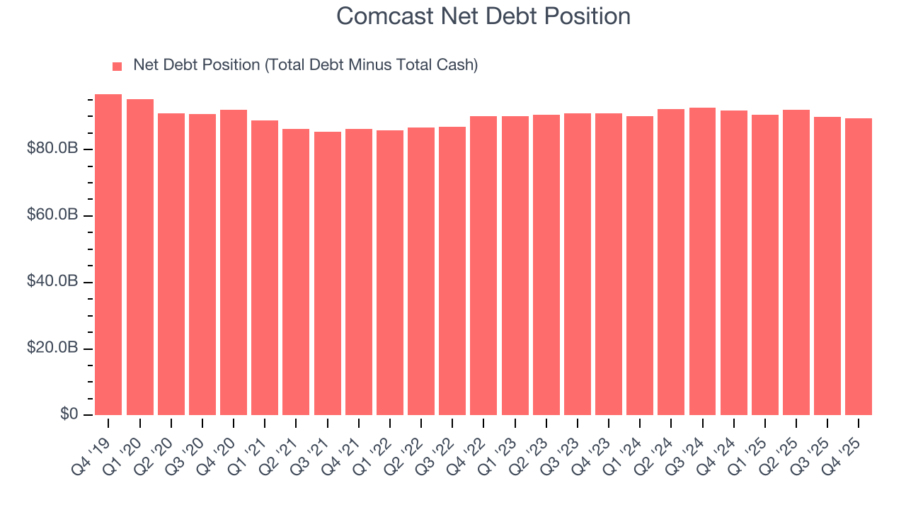 Comcast Net Debt Position