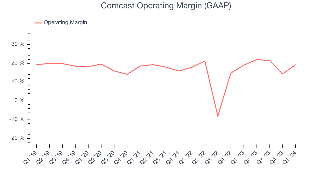 Comcast Operating Margin (GAAP)