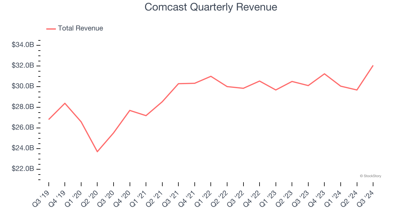 Comcast Quarterly Revenue