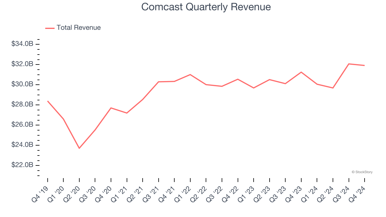 Comcast Quarterly Revenue