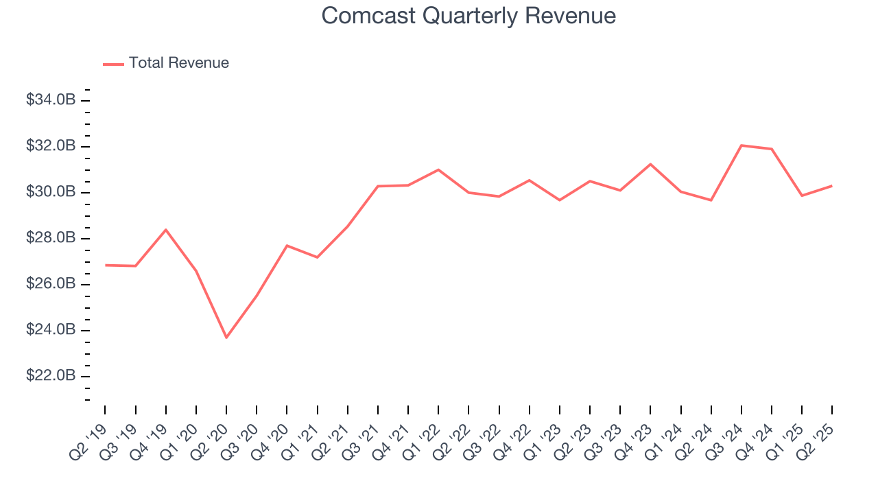 Comcast Quarterly Revenue