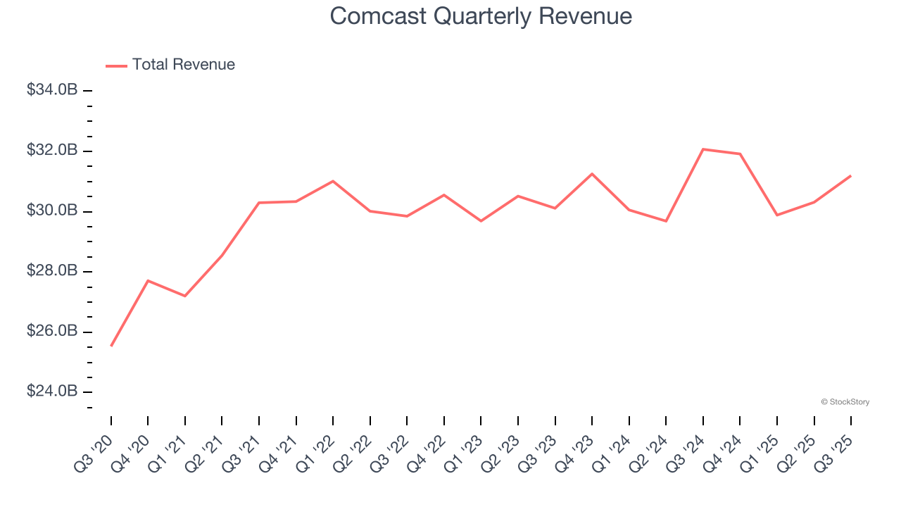 Comcast Quarterly Revenue
