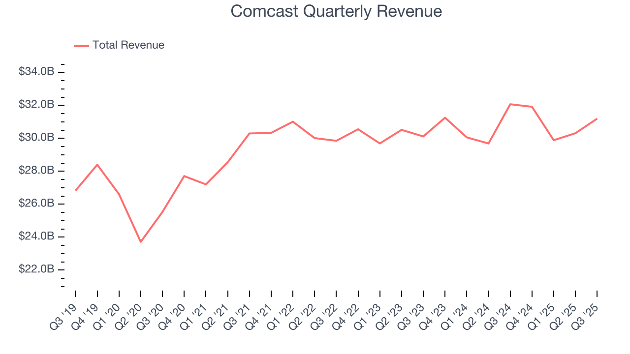 Comcast Quarterly Revenue
