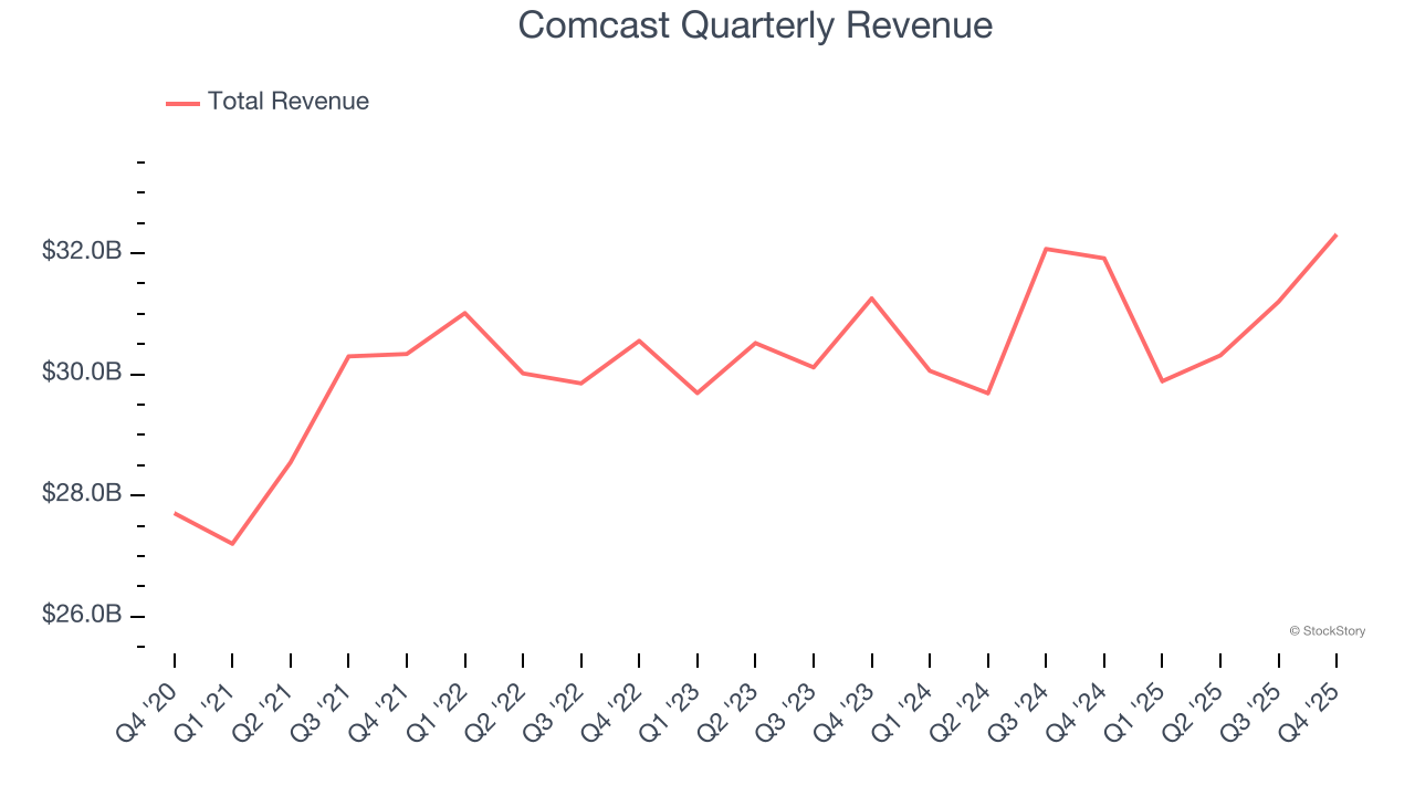 Comcast Quarterly Revenue