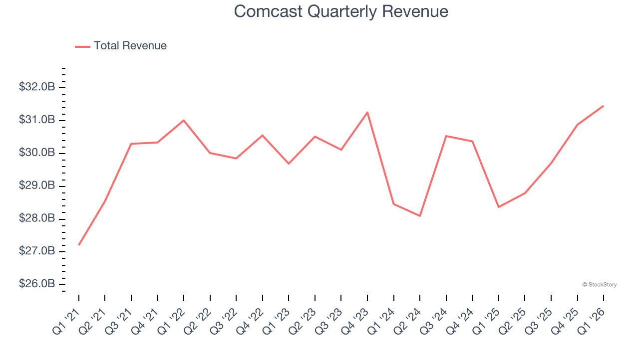 Comcast Quarterly Revenue