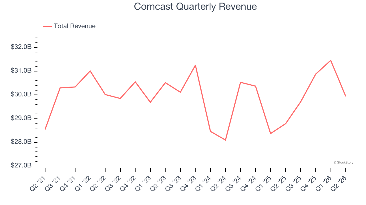 Comcast Quarterly Revenue