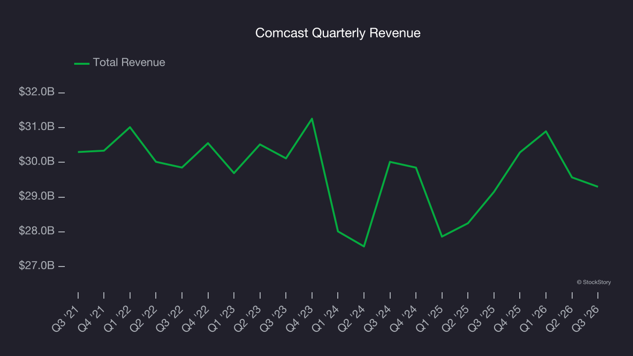 Comcast Quarterly Revenue