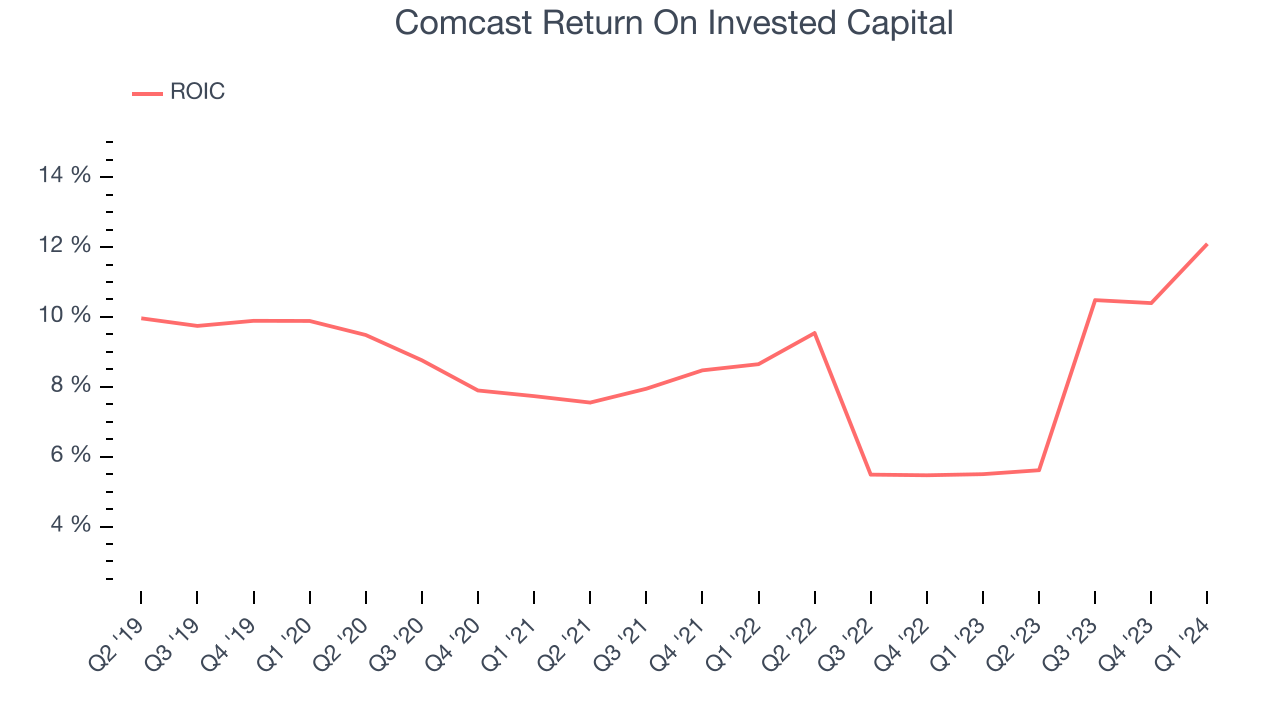 Comcast Return On Invested Capital