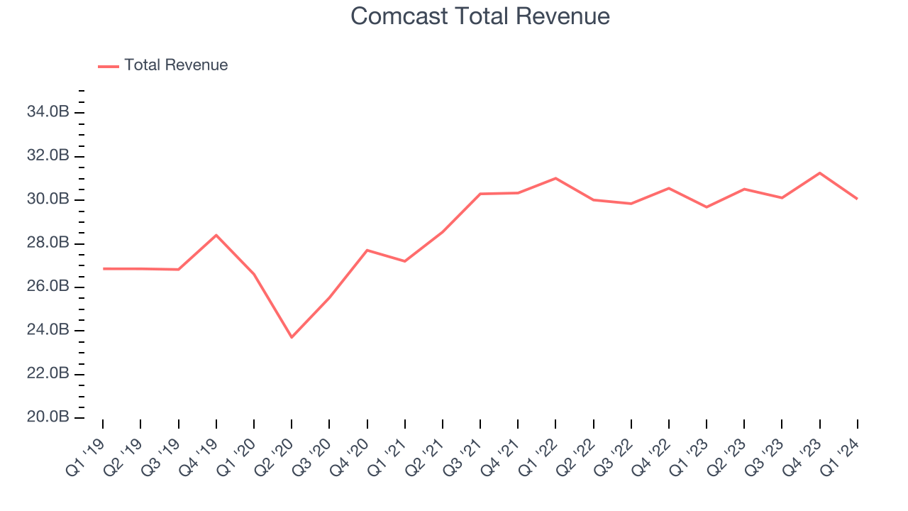 Comcast Total Revenue