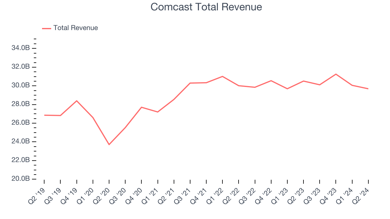 Comcast Total Revenue