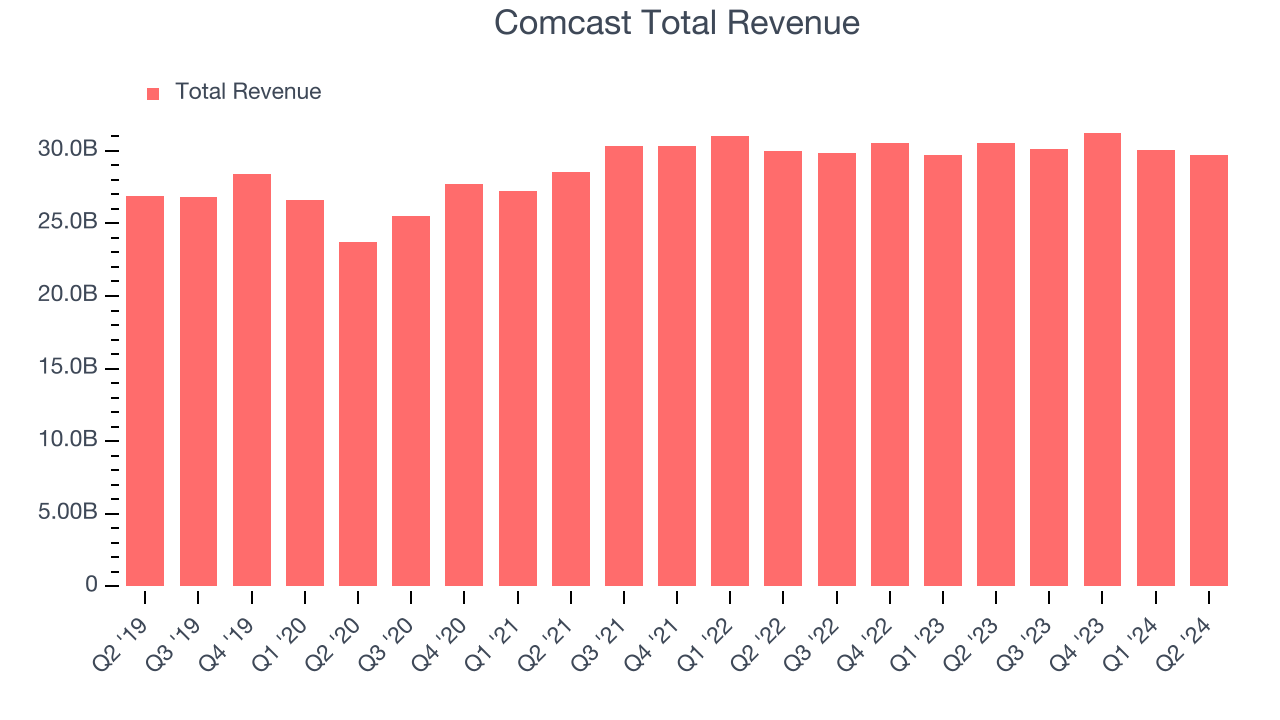 Comcast Total Revenue