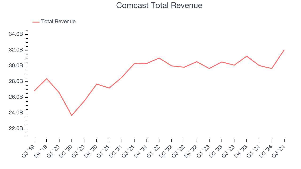 Comcast Total Revenue