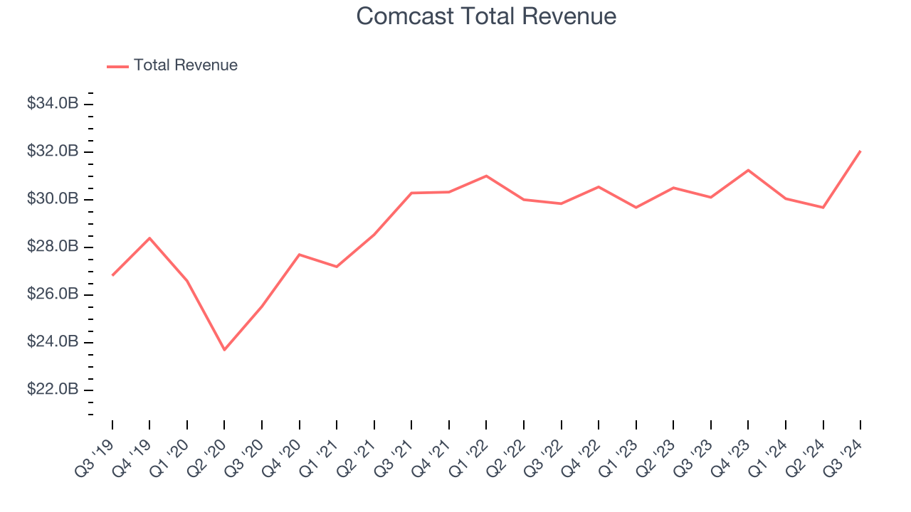 Comcast Total Revenue