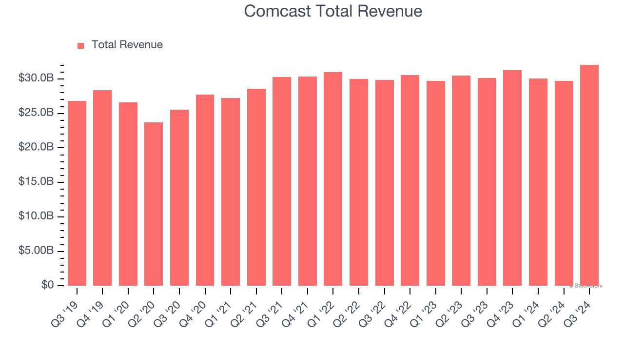 Comcast Total Revenue