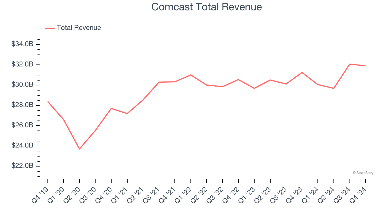 Comcast Total Revenue