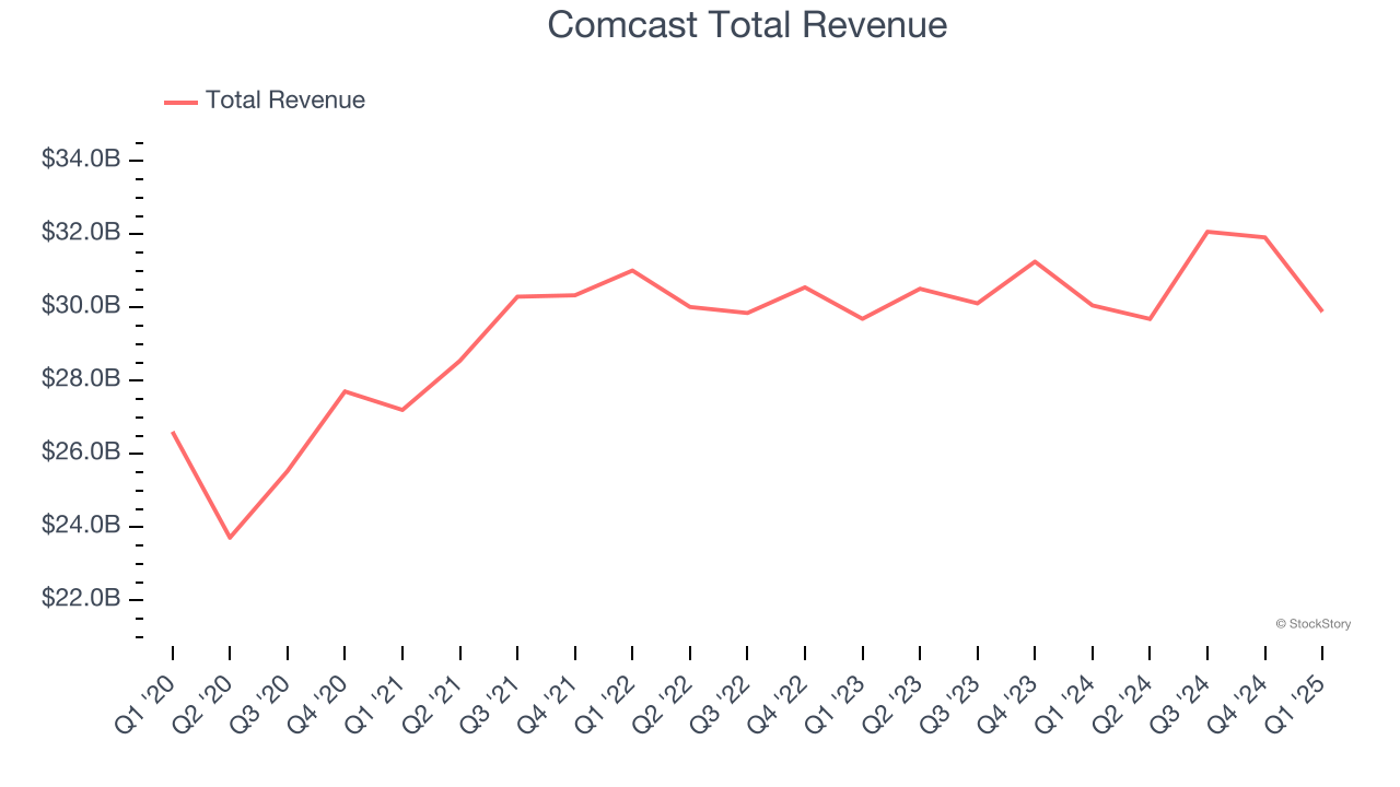 Comcast Total Revenue