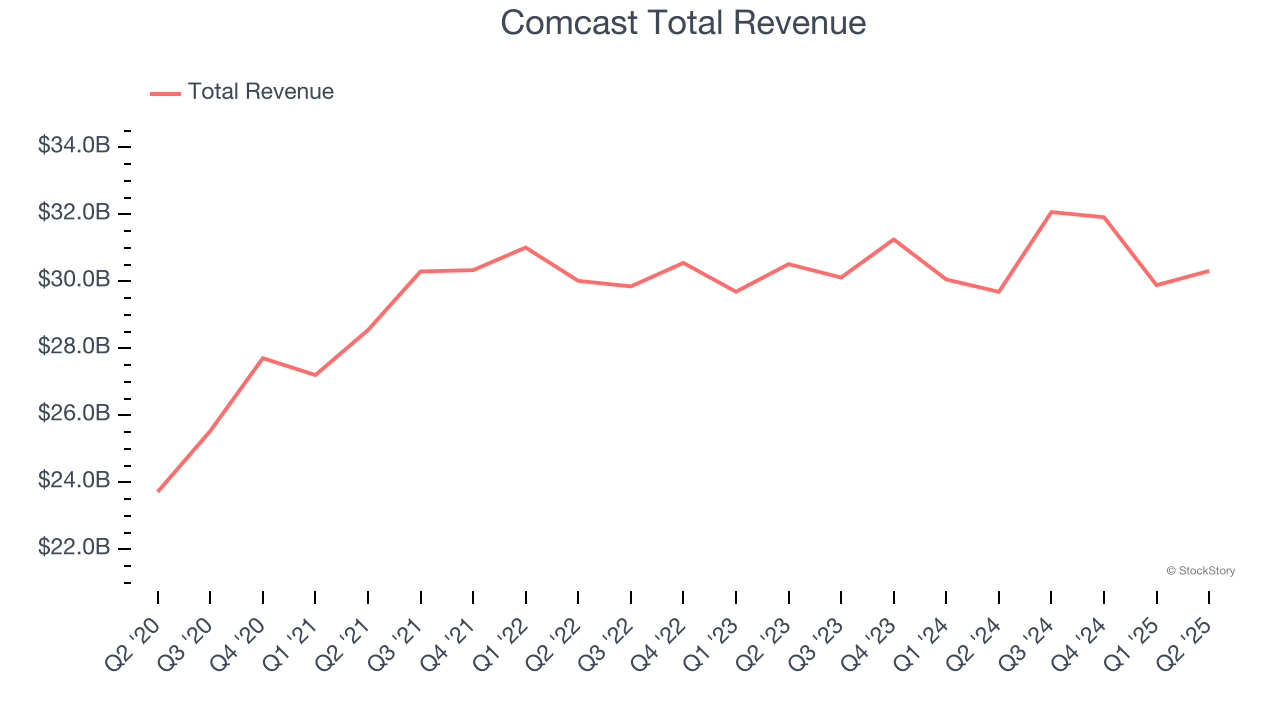 Comcast Total Revenue